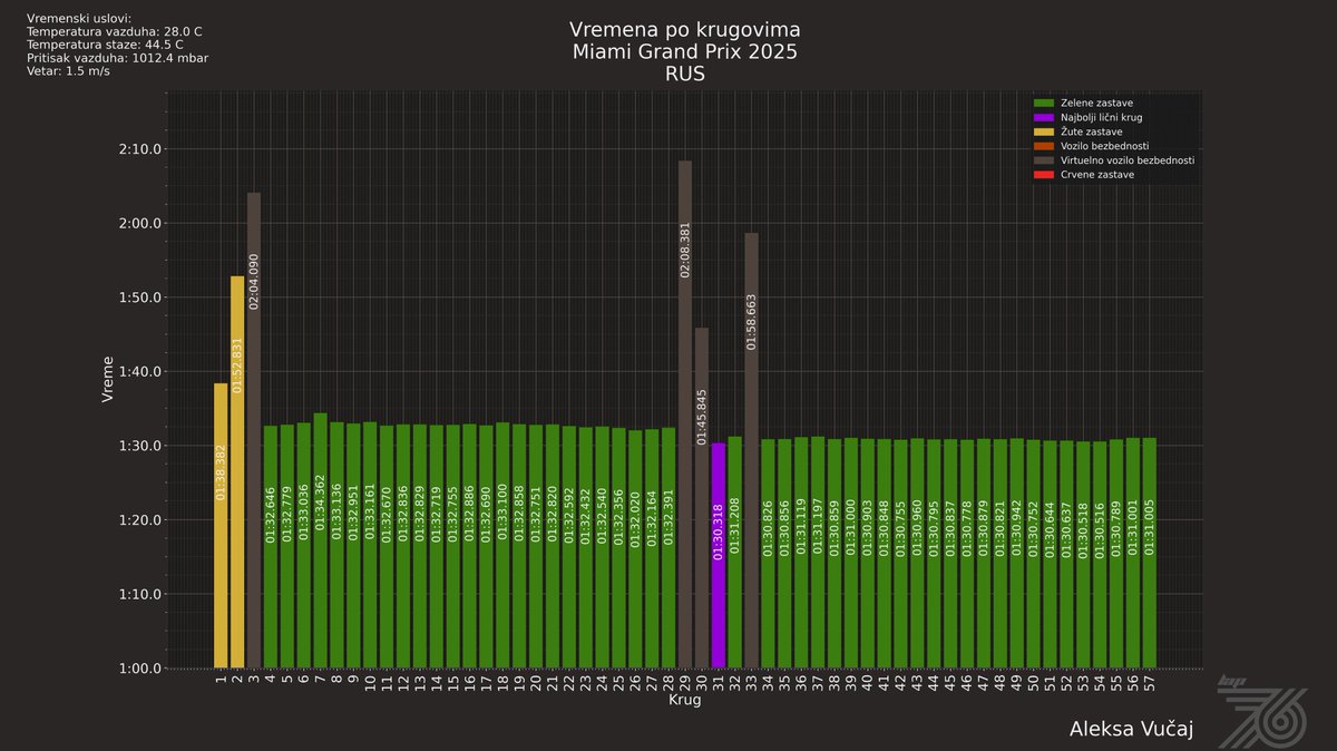 Krugovi top 3 vozača na VN Majamija. 
🇬🇧 Lap times of the Top 3 drivers at the Miami GP.

#lap76 #Formula1 #MiamiGrandPrix 
<a href="/serceg/">Srdjan Erceg</a> <a href="/infinitylighths/">Infinity Lighthouse</a>