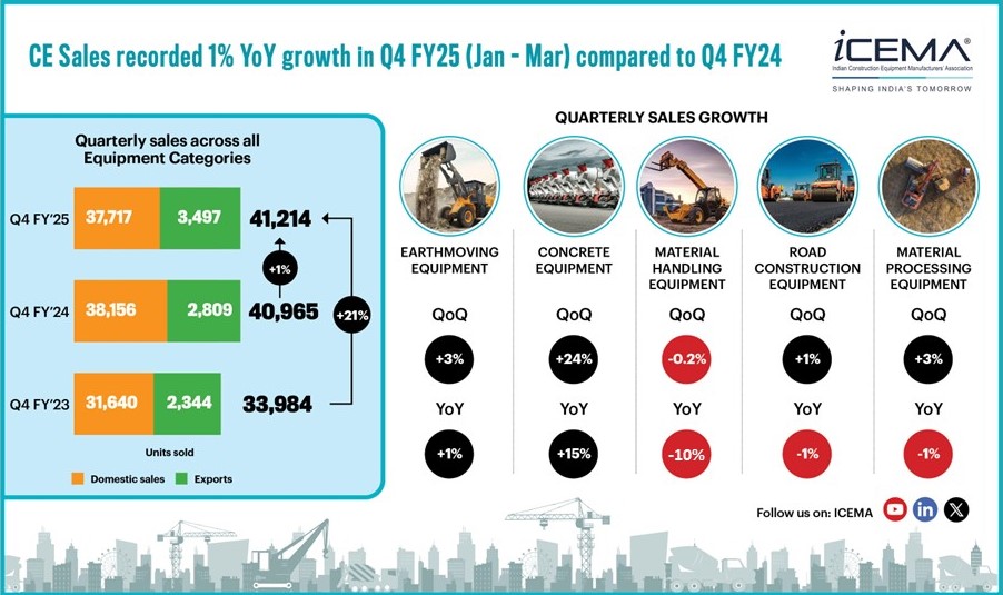 In January–March 2025 (Q4 FY25), the industry recorded 1% growth compared to Q4 FY24 and 5% higher than October–December 2024 (Q3 FY25).

On a month-on-month basis, sales in Mar 2025 recorded a 15% growth as compared to Feb 2025

#ConstructionEquipment
#report #sales