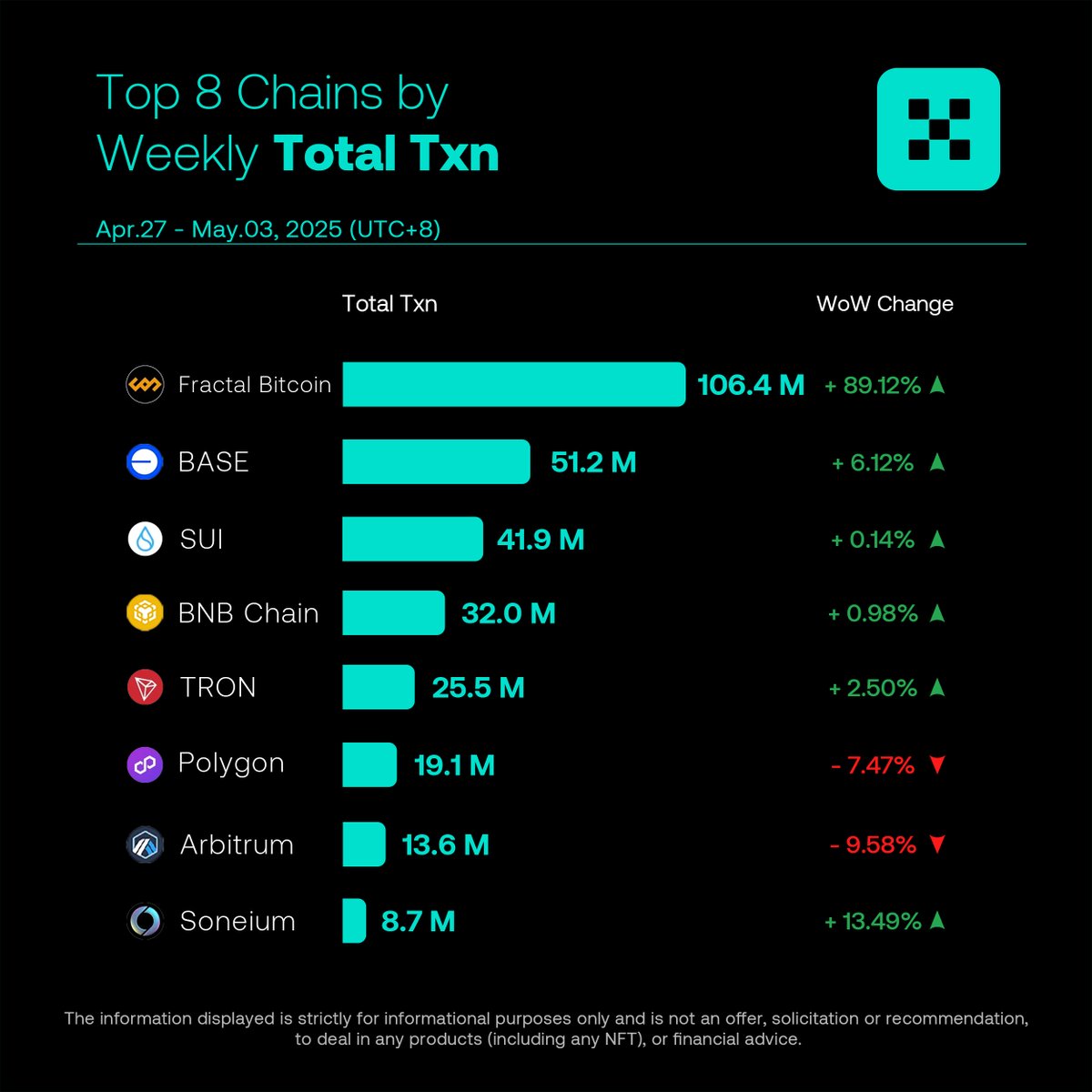 okxexplorer's tweet image. Top 8 Chains by Total Txn &amp;amp; Txn Vol. (Apr 27-May 3)
1/2 🧵
🔸 @fractal_bitcoin surged to 106.4M transactions (+89.12% WoW), doubling its activity to take the top spot. 
🔸 @base follows with 51.2M (+6.12% WoW), while @SuiNetwork holds steady at 41.9M (+0.14% WoW).
🔸 @trondao…