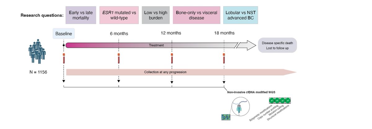 🇮🇹 È un grande piacere condividere che il mio progetto sulla biopsia liquida nel carcinoma mammario avanzato è stato finanziato da Fondazione <a href="/AIRC_it/">Fondazione AIRC per la ricerca sul cancro</a> con il grant "Next Gen Clinician Scientist". Sviluppato presso l’ <a href="/UniGenova/">Università di Genova</a> nell'ambito dello studio AURORA e in collaborazione