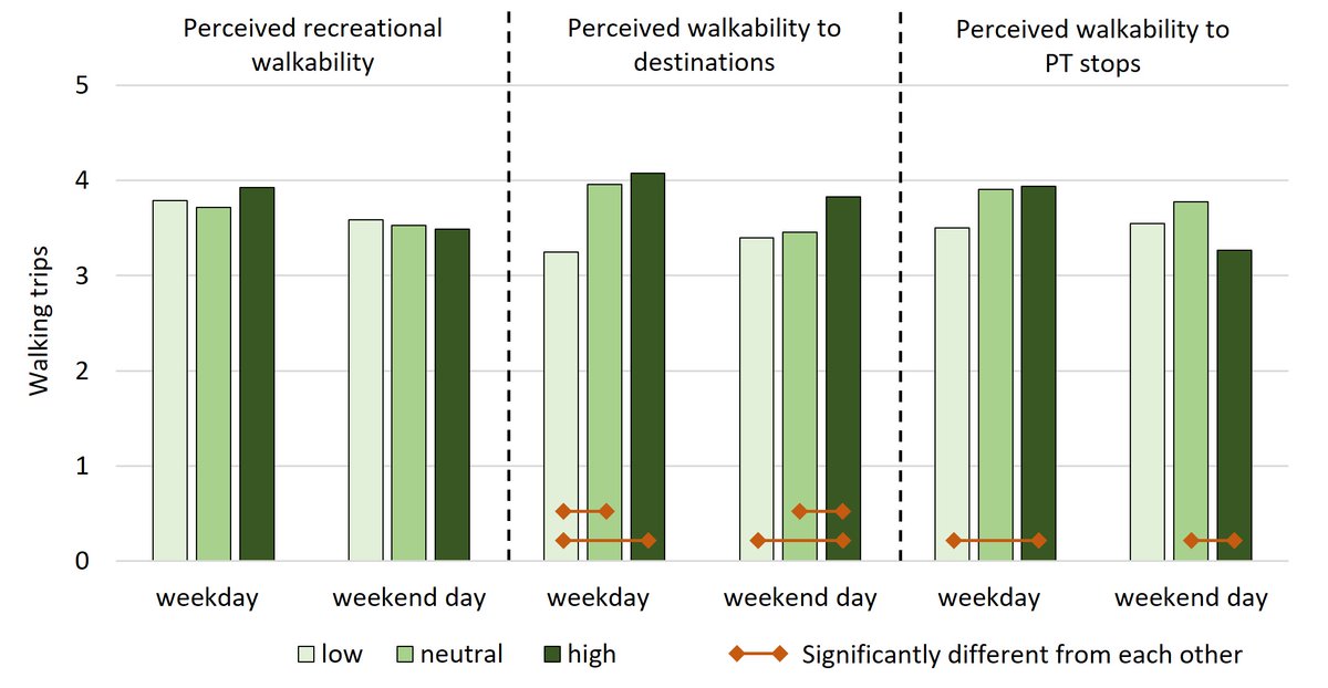 DV_Jonas's tweet image. In this new paper, we found that perceived walkability is mainly affected by walking attitudes and that respondents with higher levels of perceived walkability walk longer and more frequently.
The paper is available open access:
doi.org/10.1016/j.tra.…