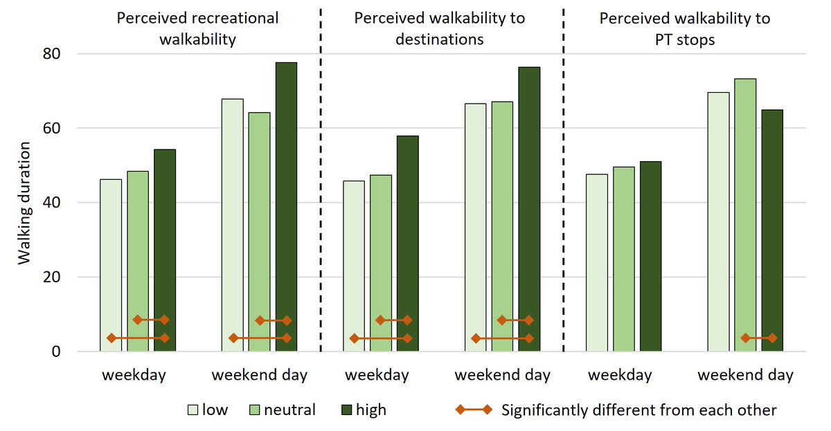 DV_Jonas's tweet image. In this new paper, we found that perceived walkability is mainly affected by walking attitudes and that respondents with higher levels of perceived walkability walk longer and more frequently.
The paper is available open access:
doi.org/10.1016/j.tra.…