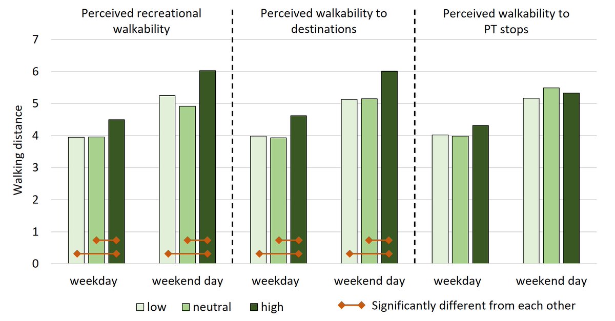 DV_Jonas's tweet image. In this new paper, we found that perceived walkability is mainly affected by walking attitudes and that respondents with higher levels of perceived walkability walk longer and more frequently.
The paper is available open access:
doi.org/10.1016/j.tra.…
