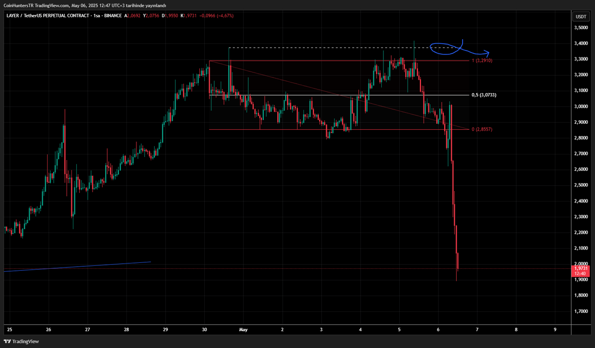 On sunday, in our telegram group we have mentioned about $LAYER coin. We were following the coin day by day cause the price was increasing and the short pressure was getting bigger. With the touch for fib extension I got triggered and shorted the coin from $3.29 to $3,07. Then