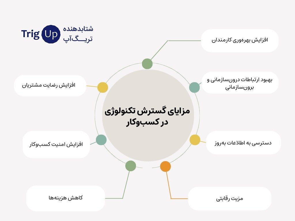 کسب و کار بدون شک در زندگی ما مهم شمرده شده است، اما اینکه ارتباطات از فرد به فرد تمام شد و  ارتباطی جمعی تشکل شد؛ برای جامعه اقتصاد پویا خیلی مفید واقع شد. برای رشد کسب ‌‌و کار تکنولوژی نقش سازنده دارد اما اینکه بتوانیم به درستی استفاده نمیایم. 
مزایای تکنولوژی 👇