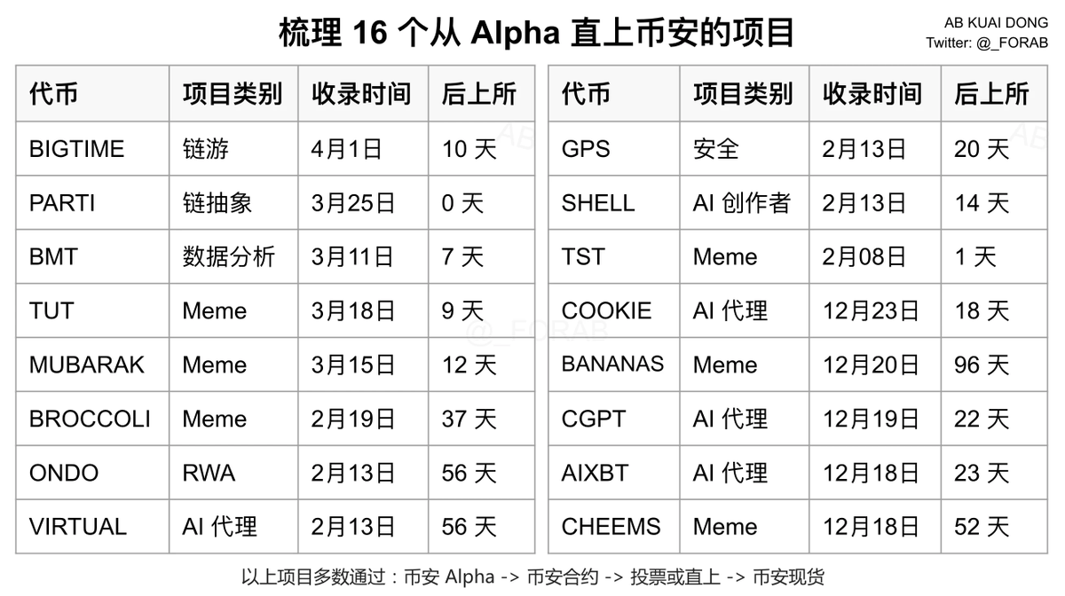 与传统撸毛如参与项目方交互获得空投的方式相比，作为币安用户获得项目方空投的性价比更高。 从门槛和成本角度，用户参与项目方撸 毛不仅门槛高，需要学习各种链上操作，而且时间与资金成本巨大，一个项目花费成千上万的手续费交互一到两年仍未发币也是常有的事；相比之下 ...
