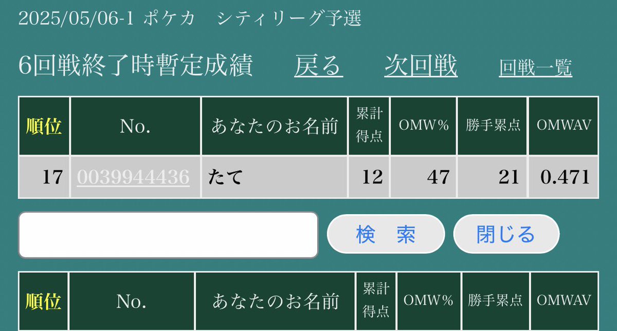 シティリーグ行ってきました🏃‍♂️💨
ハンドを全てトラッシュする勇気がなかったのでマツバさんに助けを求めました🥹
ミラー2連敗って、、、
恥ずかしすぎる🫣
全試合サーナイトがちゃんと立ってくれてゲームになったので、回るようにできてたと思います
サーナイトで楽しくポケカできました🥳