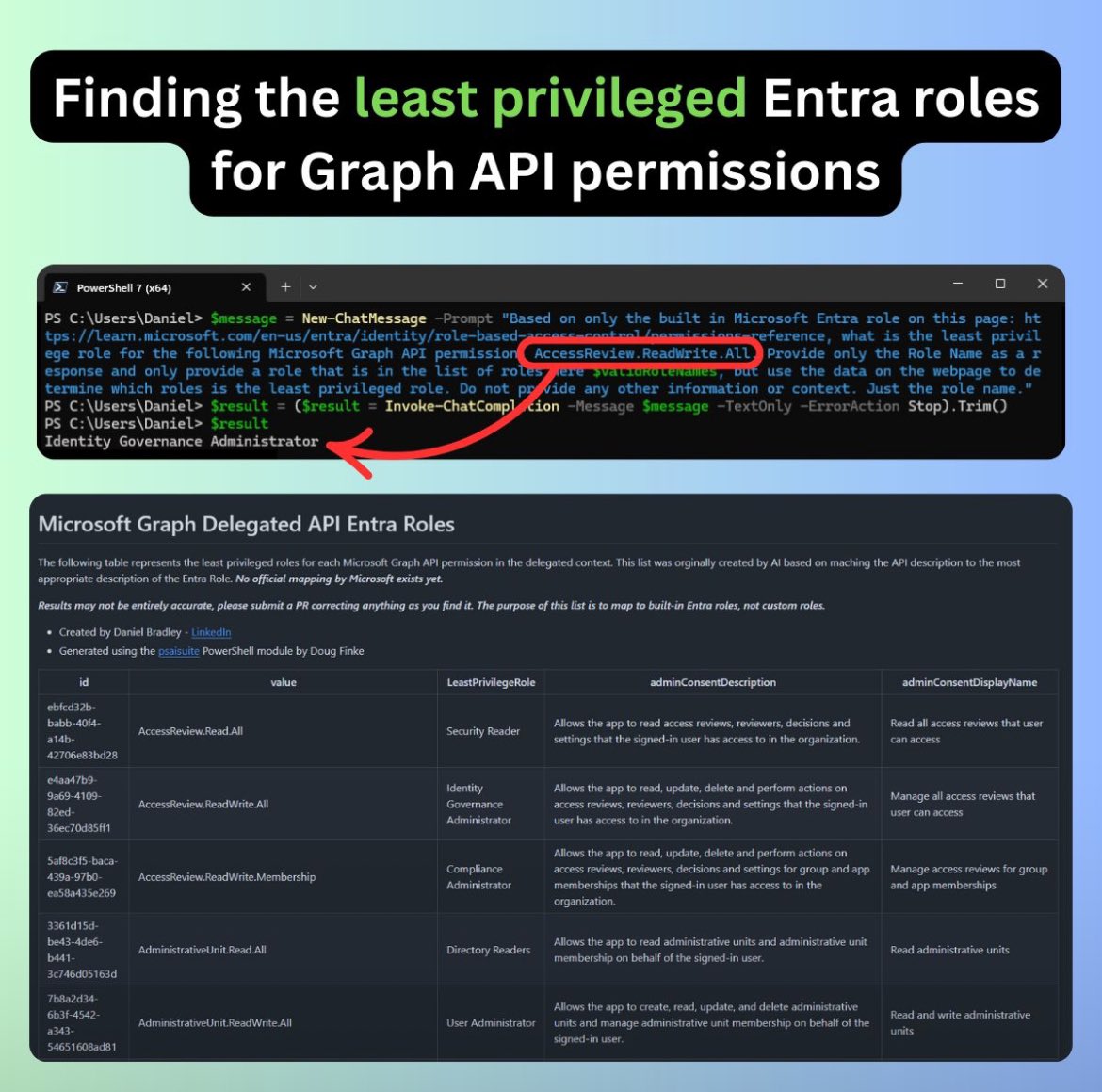 DanielatOCN's tweet image. Finding the least privileged Entra role to use a Graph API delegated permission is now easy with AI > ourcloudnetwork.com/find-least-priโฆ
I often get a question: "What is the least privileged Entra role I need to run this Microsoft Graph PowerShell script?" I wish the answer were simple...โฆ