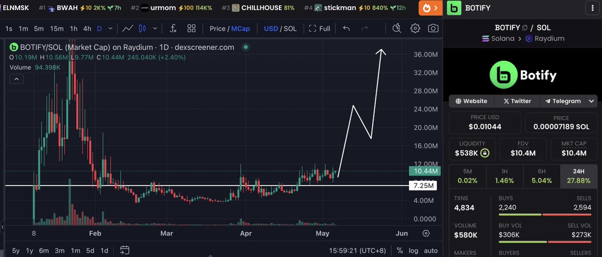 let's gooooo $BOTIFY back above $10M!!  😳

don't know about you but <a href="/BotifydotCloud/">Botify.Cloud</a> chart here looks pretty much bottomed to me.

the S/R level has been flipped so $24M might be the next logical target.

this is a mid-term hold for me.