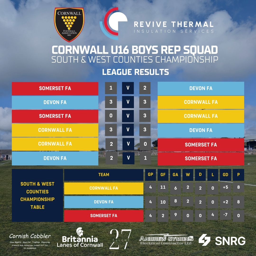 🏆CORNWALL FA U16'S ARE CHAMPIONS🏆

Following the Devon and Somerset FA fixture on Thursday evening, Cornwall FA U16's are confirmed as South and West Counties Champions!

Cornwall's +3 goal difference was enough to retain the trophy and win back to back titles.

We would like