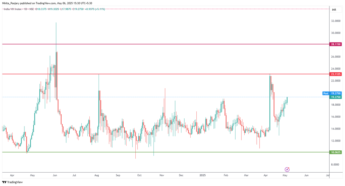 INDIA VIX at 19 
Something’s brewing beneath the surface!
