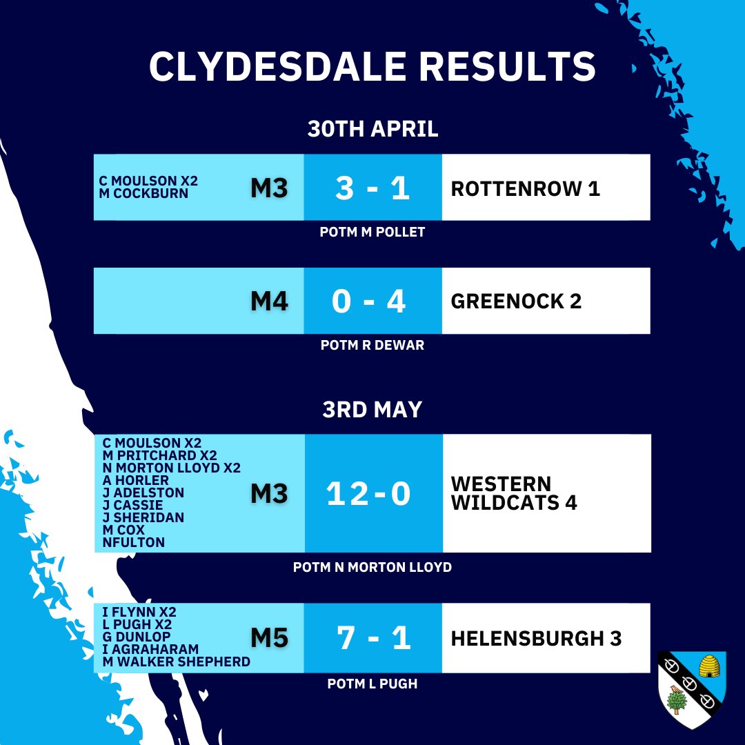 Clydesdale Weekend Results 🏑

Want more of the Buzz on games?

Then watch out for our next edition of The Hive 🐝 

📸 Donald Amour

🏑🟦🟧🟦🟧⁣⁣⁣
⁣⁣⁣
#monthedale #monthedalewestern #supportyourclub