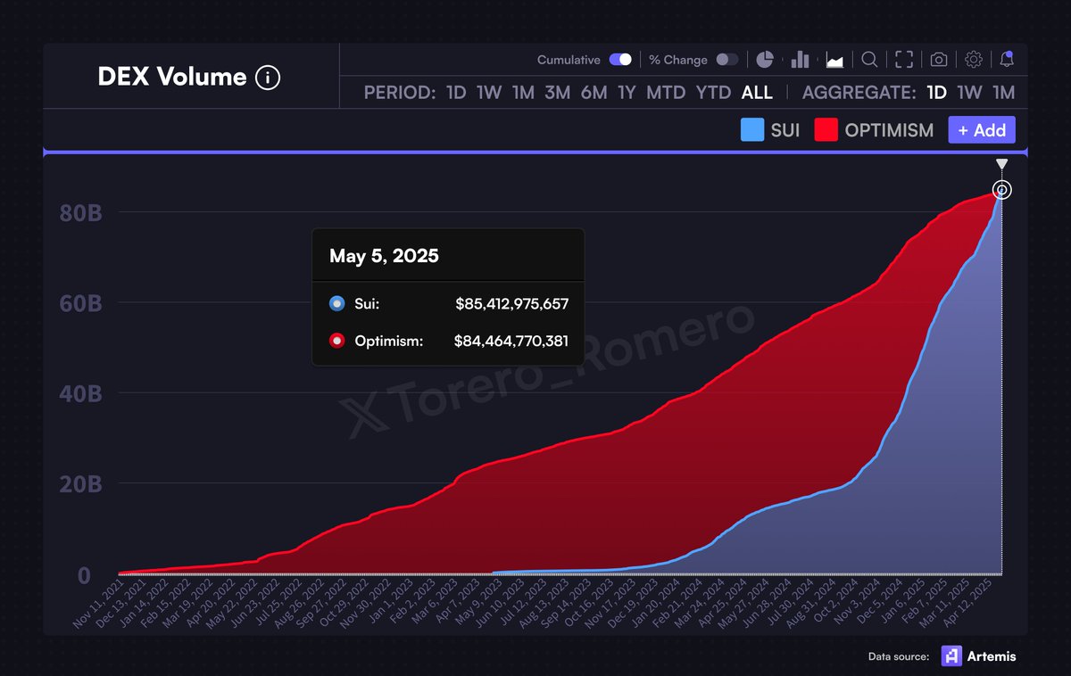 BREAKING: $SUI flips <a href="/Optimism/">Optimism</a> in total DEX volume