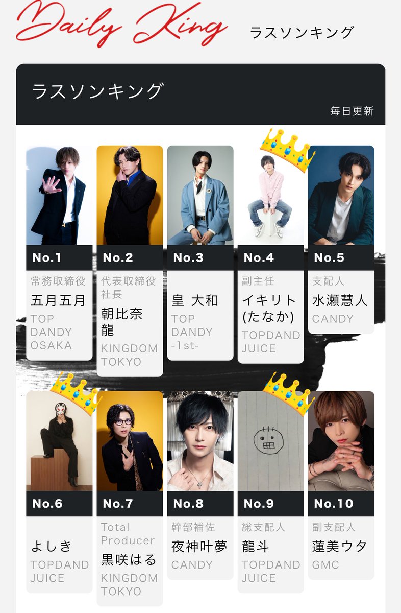 td_juice's tweet photo. なんとなんと‼️
TOPDANDYJUICEより
グルダン1500人以上の中から
3人がTOP10にランクイン🍾

No.4✨️
イキリト(たなか)
@kirito_juice24 

No.6✨️
よしき
https://t.co/dRsCjLgQWF

No.9✨️
総支配人/龍斗

🔴5ヶ月連続1000万over
🔴2024年年間組数No.2
🔴2024年年間売上No.2
🔴月間1600万prayer
🔴月間160本over
🔴年間新規指名数No.1