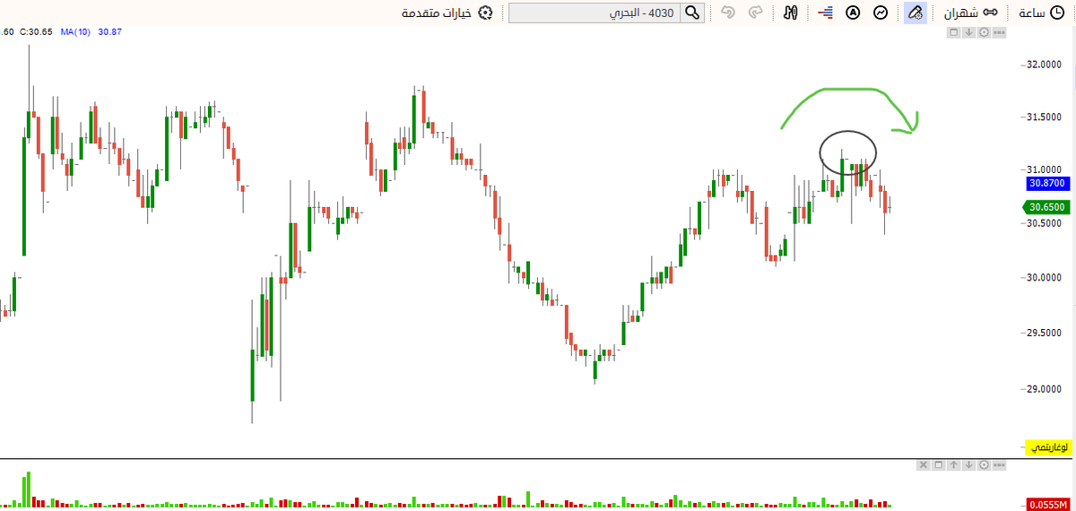 chart2030's tweet photo. مسابقة فنية 

وعدتكم ان شهر مايو هو ذكرى بداية حساب تويتر 

ومر على الحساب 4 أعوام ولله الحمد 

لذلك .. هدية مقعد في الدورة المسجلة لتعلم التحليل الفني الكلاسيكي 

السؤال : لماذا حصل تراجع في القمة الأخيرة لسهم البحري ؟ 
المقصد لماذا لم تمتد موجة الصعود اعلى مما حصل ؟
هنالك شيء ربما أثر على السعر 

الإجابة بتعليق +  رسم 

السهم : البحري
الفاصل : ساعة 

لكن تقدر تطلع على اي فاصل اكبر لو حبيت