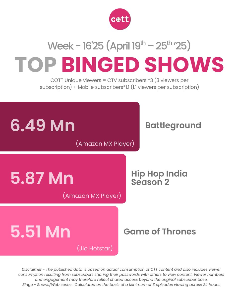 "#Battleground" had the highest reach with 6.49 Mn unique viewers followed by "#hiphopIndiaSeason2” &amp; "#GameofThrones” with 5.87 Mn and 5.51 Mn unique viewers respectively.

📌 For in-depth OTT analytics &amp; audience insights, Contact - forms.gle/PLnsyUuvgg1on9…
_
#data , #COTT