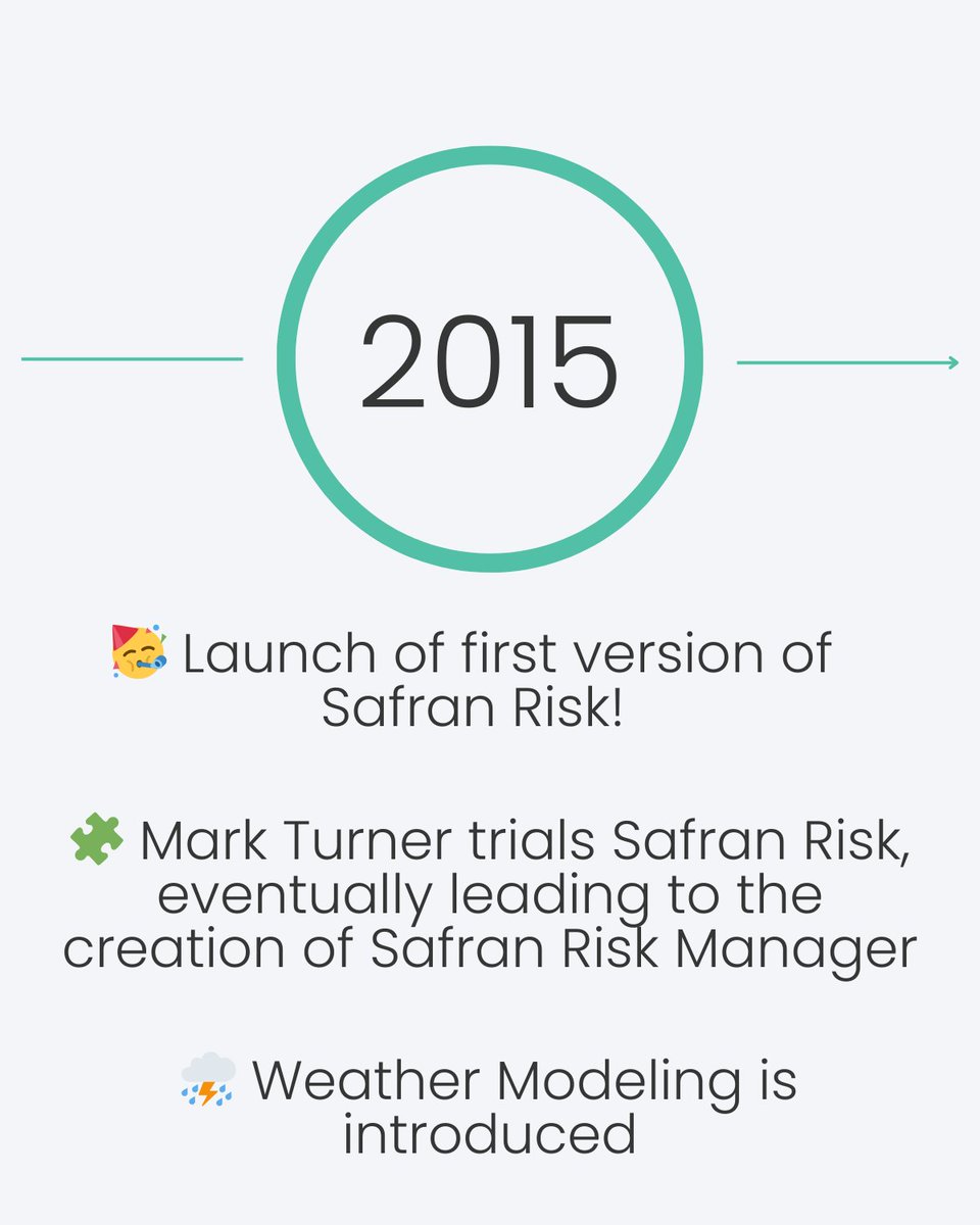 safransoftware's tweet image. 🍾 Safran Risk is 10!
From its first version to weather modeling, SRM integration, and DOE recognition – it&apos;s been a journey.
Explore our timeline 👉 hubs.la/Q03lbqz20
Thanks to everyone who&apos;s been part of it!
#SafranRisk #QSRA #10Years