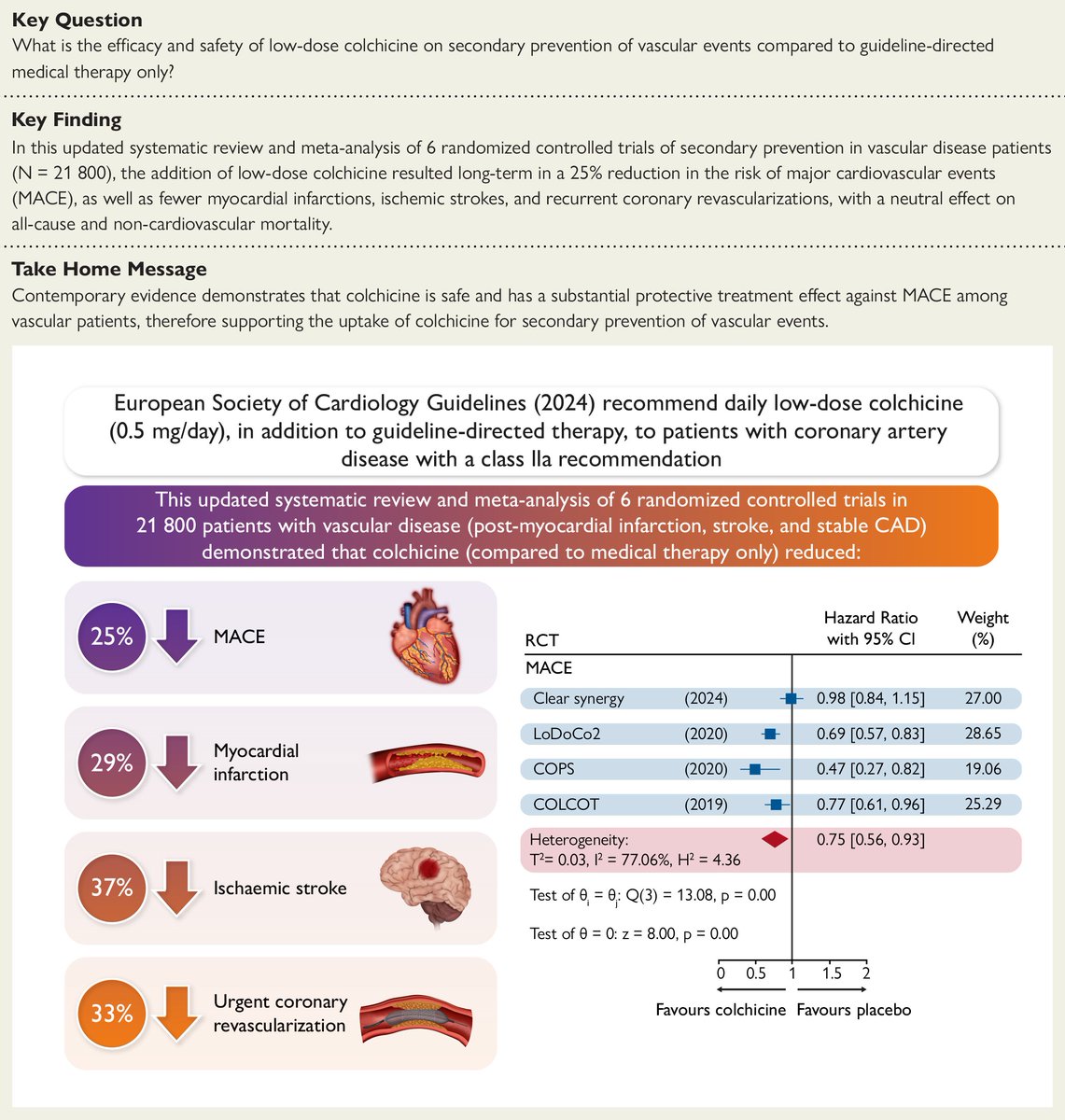 European Society of Cardiology Journals (@esc_journals) on Twitter photo Long-term trials of colchicine for secondary prevention of vascular events. Discover the results of a meta-analysis just published in #EHJ 👉 ow.ly/uJgm50VNwLE
<a href="/RoccoMontone/">Rocco Montone</a> <a href="/ehj_ed/">EHJ Editor-in-Chief</a> #prevention #colchicine Long-term trials of colchicine for secondary prevention of vascular events. Discover the results of a meta-analysis just published in #EHJ 👉 ow.ly/uJgm50VNwLE
<a href="/RoccoMontone/">Rocco Montone</a> <a href="/ehj_ed/">EHJ Editor-in-Chief</a> #prevention #colchicine