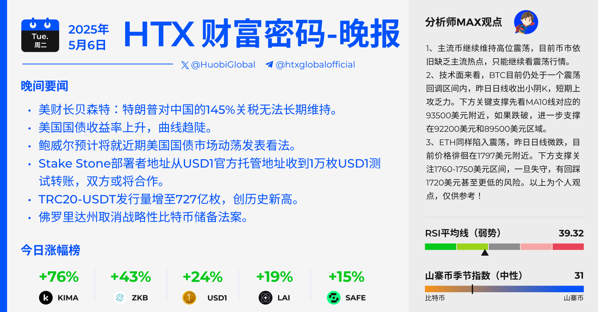 HuobiGlobal's tweet photo. 🌃晚上好加密！
🧐和火宝一起研读每日最新资讯吧！
💪这势必将助我们保持清晰的投资逻辑！

🟦美国国债收益率上升，曲线趋陡
🟦鲍威尔预计将就近期美国国债市场动荡发表看法
🟦TRC20-USDT发行量增至727亿枚，创历史新高
🟦佛罗里达州取消战略性比特币储备法案

#HTX财富密码 https://t.co/6W4iXUfZxD
