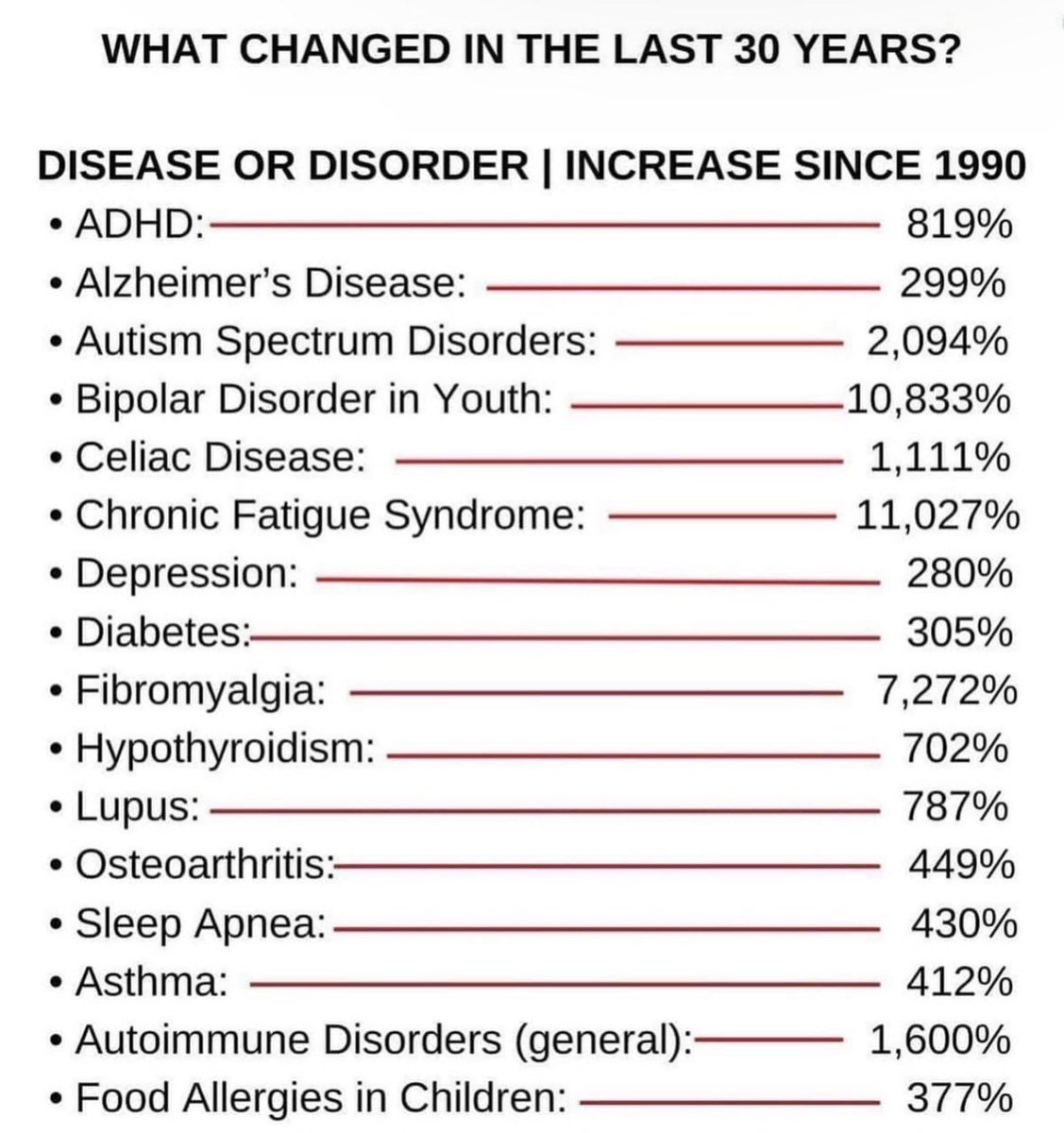 What do you think caused all these things to skyrocket since 1990? 🤔