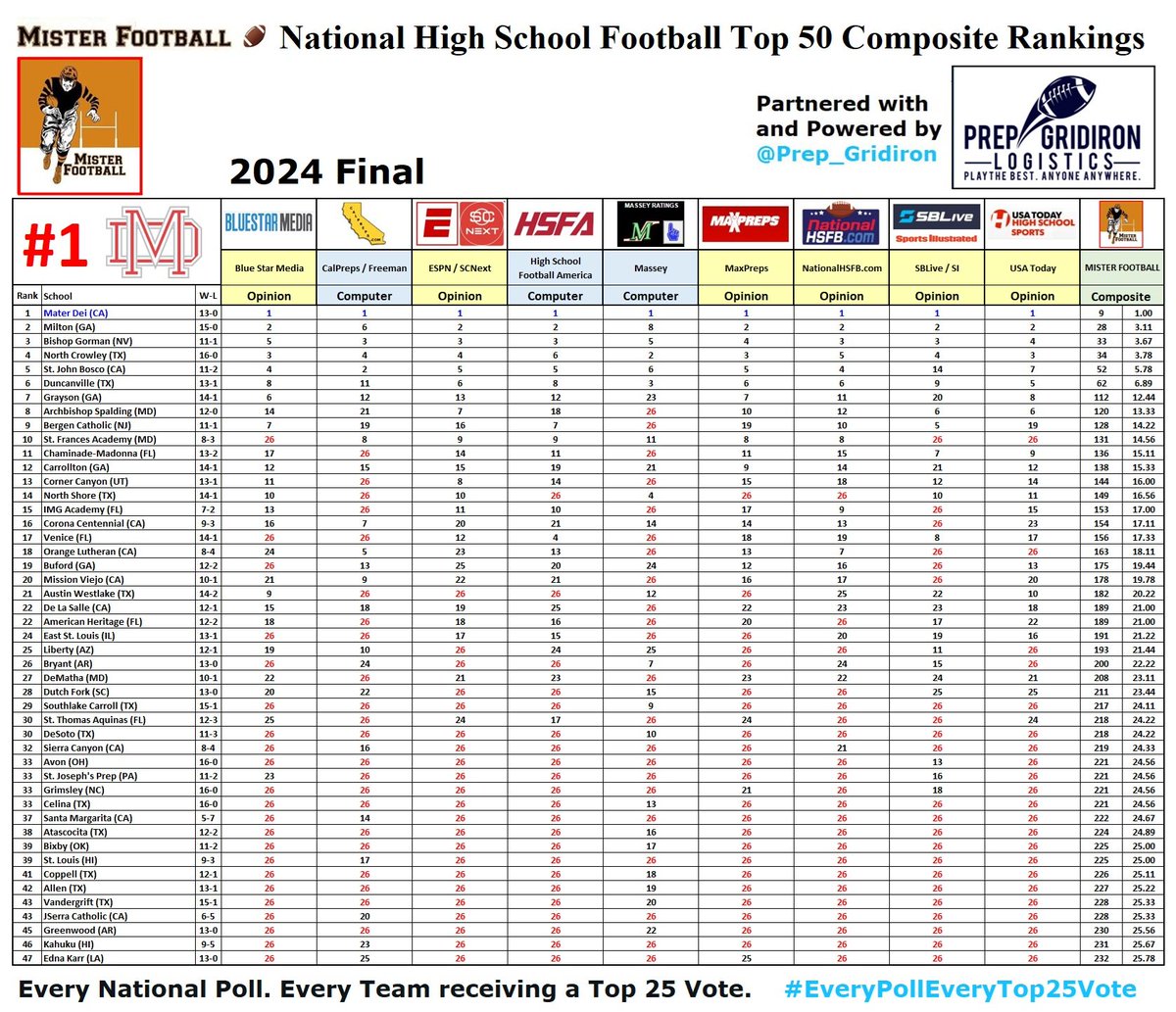 MISTER FOOTBALL π (@mister_f00tball) on Twitter photo <a href="/TheUCReport/">Billy Tucker</a> <a href="/CraigHaubert/">Craig Haubert</a> <a href="/BrandonHuffman/">Brandon Huffman</a> <a href="/GregBiggins/">Greg Biggins</a> <a href="/ErikRichardsUSA/">Erik Richards</a> <a href="/AllenTrieu/">Allen Trieu</a> <a href="/247Hudson/">Hudson Standish</a> <a href="/MDFootball/">Mater Dei Football</a> Back to back <a href="/MISTER_F00TBALL/">MISTER FOOTBALL π</a> National High School Football Top 50 Composite Rankings, Partnered with and Powered by <a href="/Prep_Gridiron/">Prep Gridiron Logistics</a>.
<a href="/BlueStarMedia1/">BlueStar Media</a> <a href="/SCNext/">SportsCenter NEXT</a> <a href="/TheUCReport/">Billy Tucker</a> <a href="/HSFBamerica/">High School Football America</a> <a href="/masseyratings/">Ken Massey</a> <a href="/On3sports/">On3</a> @On3hs <a href="/MaxPreps/">MaxPreps</a> <a href="/nationalhsfbcom/">NationalHSFB.com</a> <a href="/SInow/">Sports Illustrated</a> <a href="/HighSchoolOnSI/">High School On SI</a> <a href="/usatodayhss/">USA TODAY HSS</a> <a href="/TheUCReport/">Billy Tucker</a> <a href="/CraigHaubert/">Craig Haubert</a> <a href="/BrandonHuffman/">Brandon Huffman</a> <a href="/GregBiggins/">Greg Biggins</a> <a href="/ErikRichardsUSA/">Erik Richards</a> <a href="/AllenTrieu/">Allen Trieu</a> <a href="/247Hudson/">Hudson Standish</a> <a href="/MDFootball/">Mater Dei Football</a> Back to back <a href="/MISTER_F00TBALL/">MISTER FOOTBALL π</a> National High School Football Top 50 Composite Rankings, Partnered with and Powered by <a href="/Prep_Gridiron/">Prep Gridiron Logistics</a>.
<a href="/BlueStarMedia1/">BlueStar Media</a> <a href="/SCNext/">SportsCenter NEXT</a> <a href="/TheUCReport/">Billy Tucker</a> <a href="/HSFBamerica/">High School Football America</a> <a href="/masseyratings/">Ken Massey</a> <a href="/On3sports/">On3</a> @On3hs <a href="/MaxPreps/">MaxPreps</a> <a href="/nationalhsfbcom/">NationalHSFB.com</a> <a href="/SInow/">Sports Illustrated</a> <a href="/HighSchoolOnSI/">High School On SI</a> <a href="/usatodayhss/">USA TODAY HSS</a>