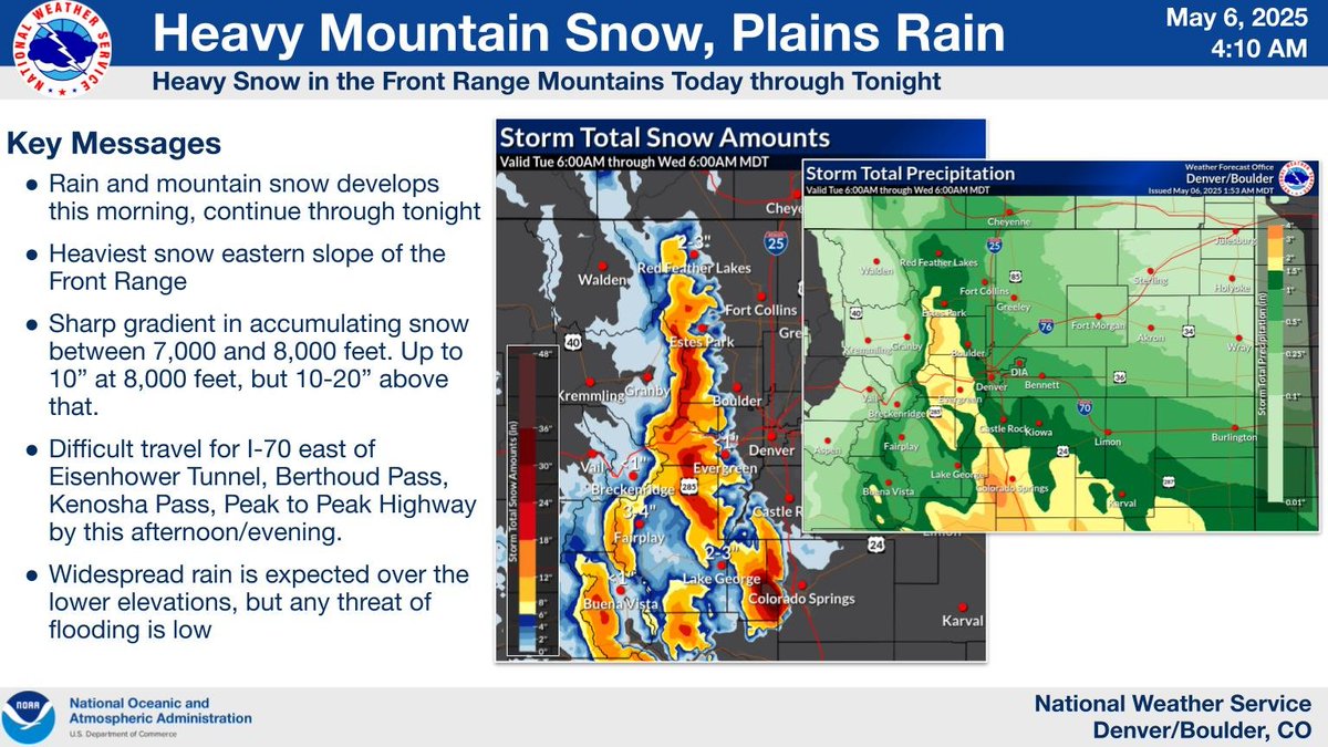 Rain and mountain snow develops this morning. Heaviest precipitation amounts in/near the Front Range mountains and foothills. 10-20" snow for higher Front Range Mountains, and up to 10" down to about 8,000 feet. Lighter amounts below that and west of Eisenhower Tunnel. #COwx