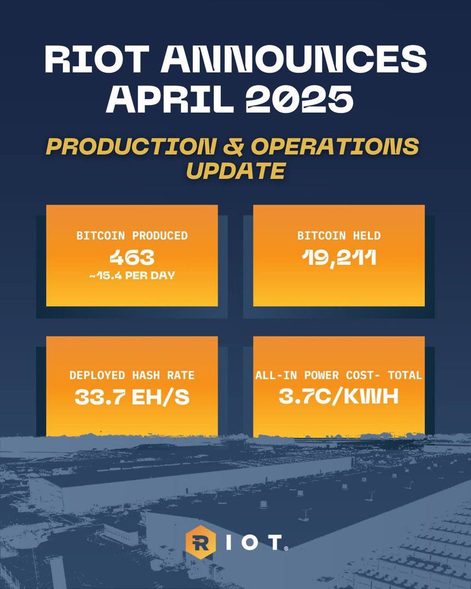Cointelegraph's tweet photo. ⚡️ NEW: Riot mined 463 $BTC in April and completed its acquisition of Rhodium’s assets, fully exiting the Bitcoin mining hosting business. https://t.co/SRa7e2ATgf