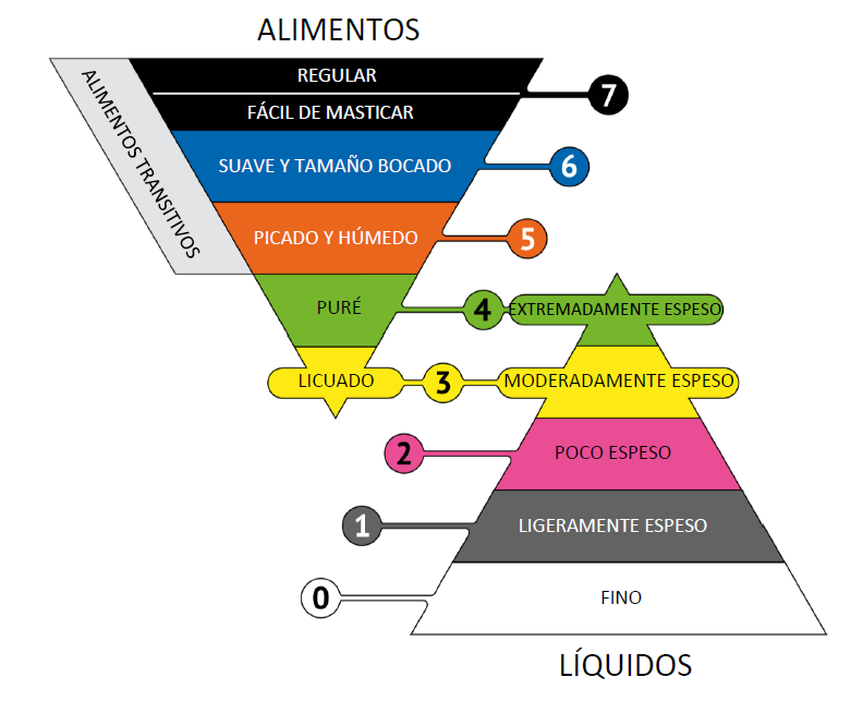 ruth14log's tweet photo. En esta imagen se muestra un resumen de las consistencias de los alimentos (sólidos y líquidos) según el marco IDDSI. #uv_rtl25 #logopedia #disfagia #IDDSI #alimentos https://t.co/nSTu9DsxFa
