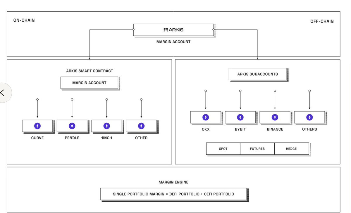 Most hedge funds operate across CeFi and DeFi—but risk management is still fragmented.

CeFi = deep liquidity &amp; speed
DeFi = yield &amp; custody
But no unified way to manage margin across both.

Arkis changes that. We built the first prime brokerage system for hybrid strategies:
•