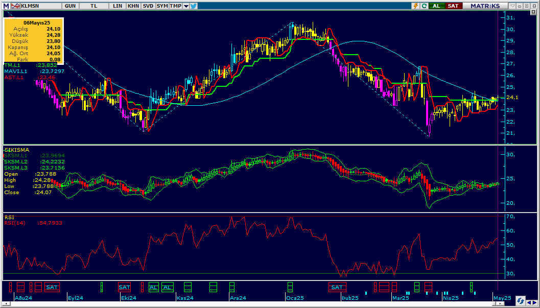 #KLMSN 24,00 - 24,,10  ARALIĞI 

23,70 DESTEK ÜZERİ GÜÇLÜ GÖRÜNTÜ DEVAM EDER 
SIKIŞMA YUKARI YÖNLÜ GENİŞLER