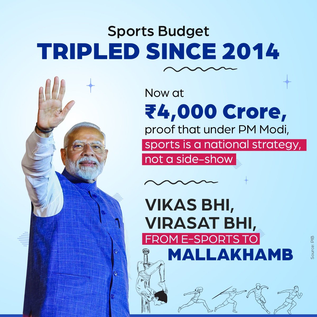 BJP4Chandigarh's tweet image. The sports budget has seen a threefold increase since 2014, now amounting to Rs. 4,000 crore.
#SportsDevelopment #NewIndia #YouthEmpowerment