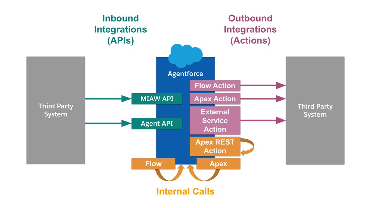 Philippe Ozil (@philippeozil) on Twitter photo #TDX #London sessions are going to be announced soon and I thought that I'd share with <a href="/SalesforceDevs/">Salesforce Developers</a> a teaser of content that I've been working on. Here's an overview of how to integrate #Agentforce with third party systems. #TDX #London sessions are going to be announced soon and I thought that I'd share with <a href="/SalesforceDevs/">Salesforce Developers</a> a teaser of content that I've been working on. Here's an overview of how to integrate #Agentforce with third party systems.