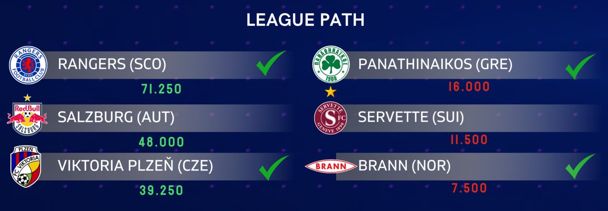 📌 Champions League - QR2 (League Path)

📈 Projected to be Seeded:

🏴󠁧󠁢󠁳󠁣󠁴󠁿 Rangers
🇦🇹 Salzburg
🇨🇿 Viktoria Plzeň

📉 Projected to be Unseeded:

🇬🇷 Panathinaikos
🇨🇭 Servette
🇳🇴 Brann

➡️ Complete qualifiers with all seeding and % details at our Page (🆙 in bio).