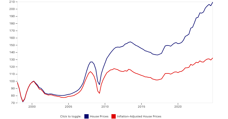 GlobalPropGuide's tweet photo. 🇸🇬Singapore House Price Index, % Change YoY, Nominal

✅ 2024 +3.92%
✅ 2023 +6.84%
✅ 2022 +8.64%
✅ 2021 +10.57%
✅ 2020 +2.21%
✅ 2019 +2.67%
✅ 2018 +7.86%
✅ 2017 +1.09%
🔻 2016 -3.11%
🔻 2015 -3.67%
🔻 2014 -4.05%
✅ 2013 +1.12%
✅ 2012 +2.78%
✅ 2011 +5.89%
✅ 2010 +17.57% https://t.co/HCVUophLoE