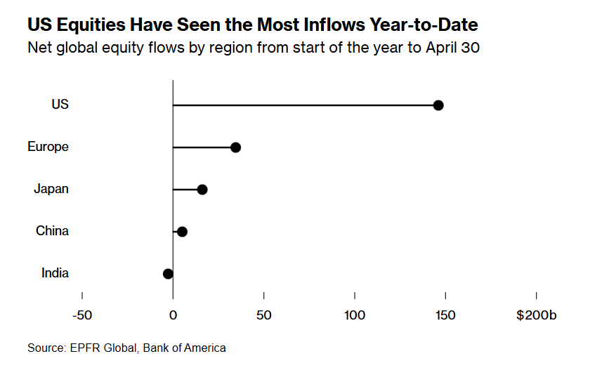 BofA’s Trading Chief Says Shift Out of US Is Still Marginal

Bank of America Corp.’s head of EMEA markets says the recent surge of interest in Europe isn’t necessarily the start of a long-lasting, structural shift.

The division posted 23% revenue growth in the first quarter, its