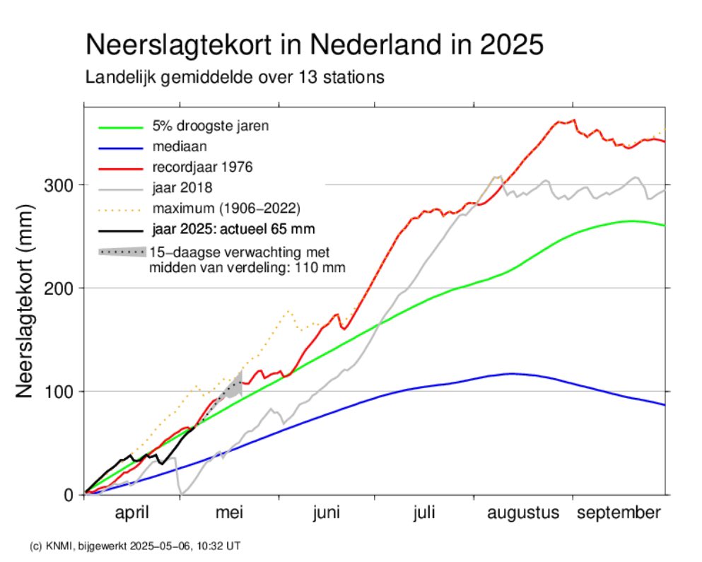 Kurkdroge vooruitzichten. Het gemiddelde landelijk neerslagtekort over 15 stations neemt steeds extremere vormen aan. 2025 evenaart nu zelfs het alltime record droge 1976!