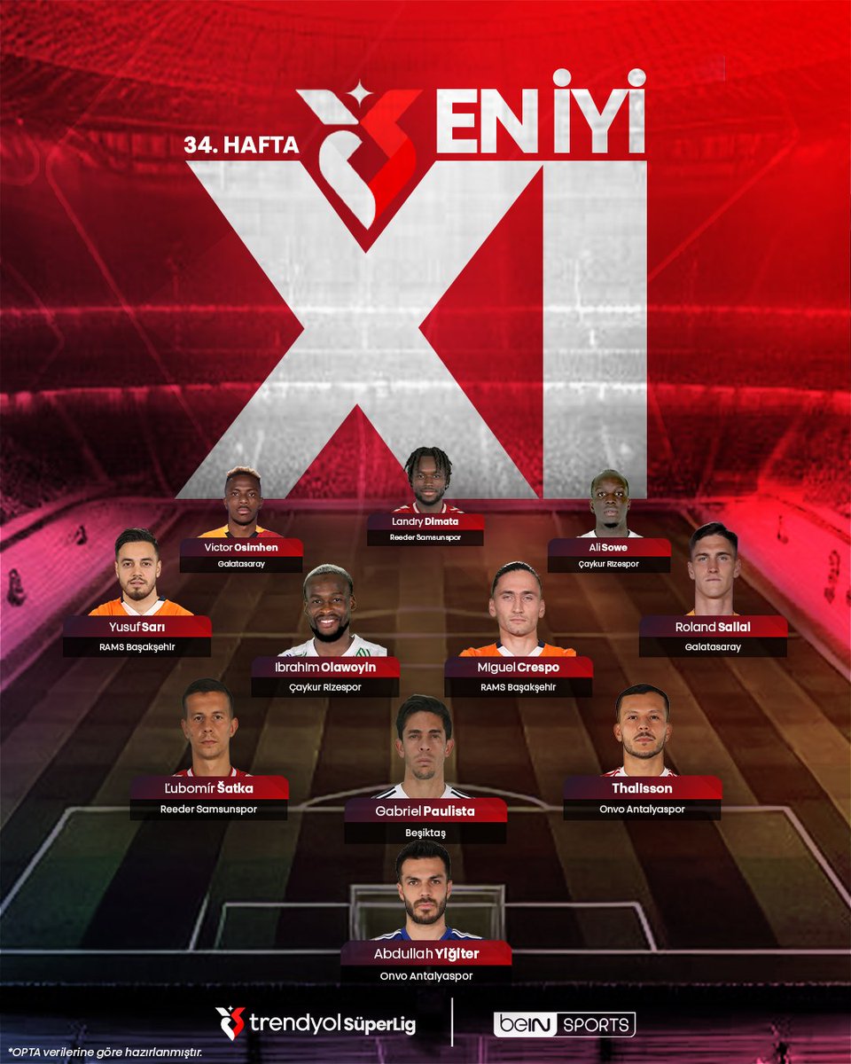 📌 <a href="/OptaCan/">OptaCan</a> verilerine göre, #TrendyolSüperLig'de 34. haftanın 11'i...

🤔 Size göre; 34. haftanın ilk 11'inde kim yer alıyor? #beINSPORTS