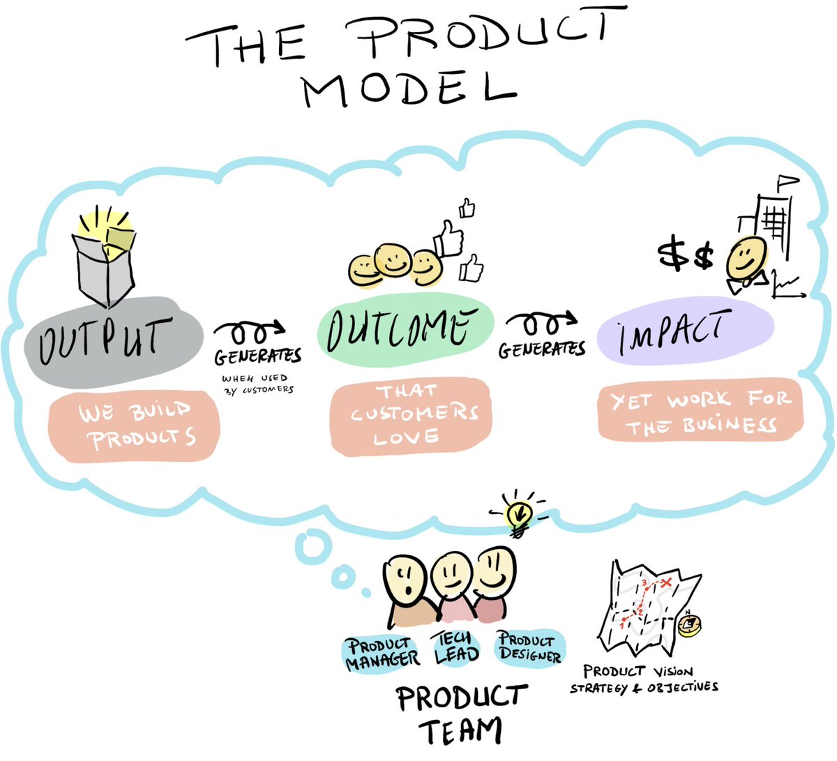 The Product Model