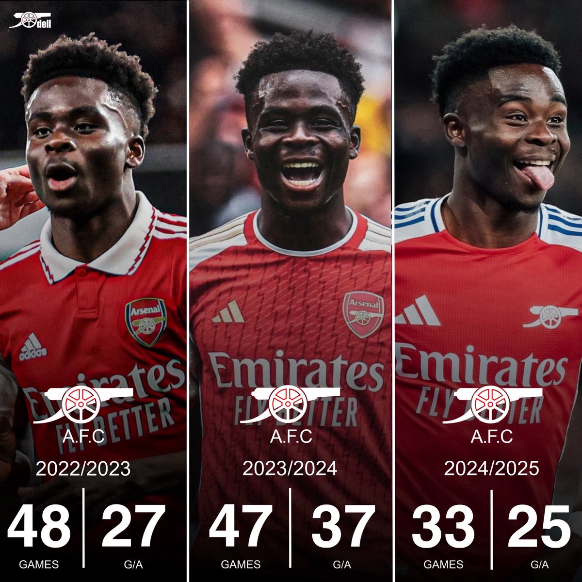 Bukayo Saka consistently hitting these numbers makes him world class