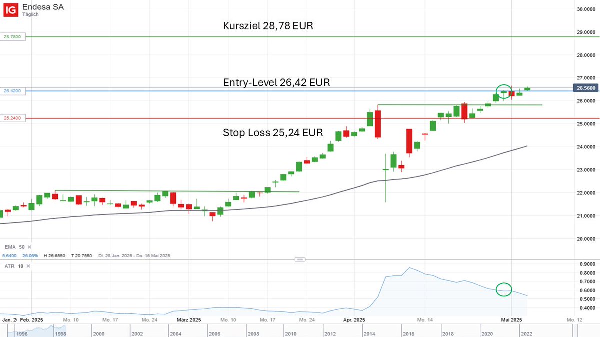Endesa – Spanisches Defensiv-Investment

Charttechnisch ist die #aktie von #Endesa nach oben ausgebrochen. 

Erfahren Sie mehr unter: tinyurl.com/2eemx8vu

#charts #trading