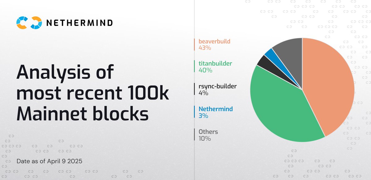 The data speaks for itself.

Nethermind Execution Clients are now the 4th largest builder on Ethereum with 3,008 blocks built locally - 3.01% of all blocks in the last 100k.

Here's how we're continuing to improve for self-sovereign local builders. 🧵 ⬇️

1/