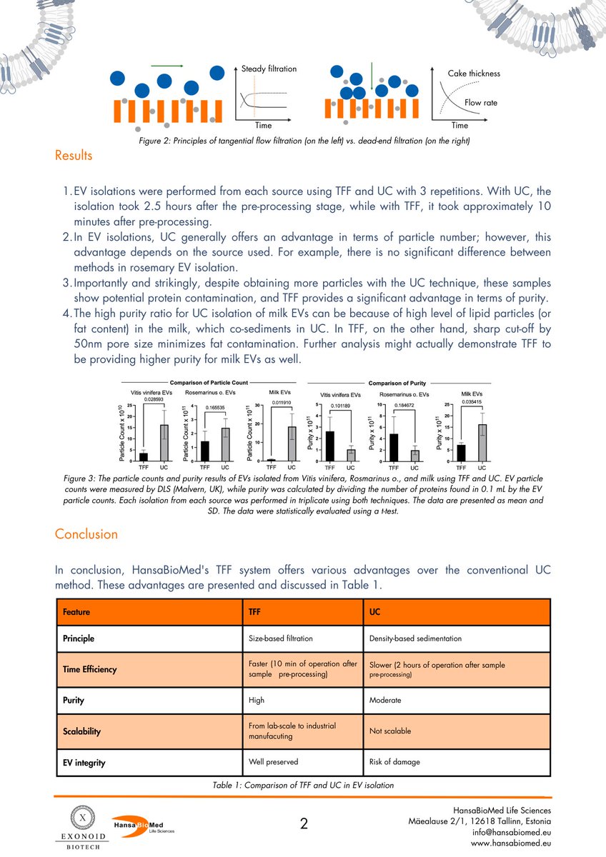 hansabiomed's tweet image. New application note alert! 🚨

In this application note, in collaboration with EXONOID Biotech, we demonstrate how our tangential flow filtration (TFF) works for isolation of EVs from different sources of EVs.

#extracellularvesicles #tangentialflowfiltration #EVisolation