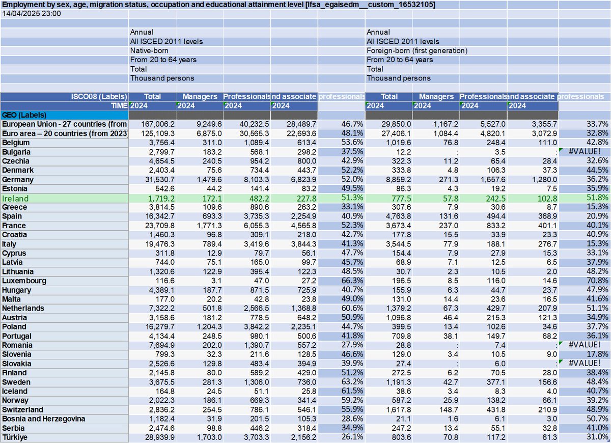ciarannugent's tweet image. Foreign nationals are more likely to be in high-end employment (Managers, Professionals, Technicians) in Ireland than any other European country (except Lux) and more likely than Irish workers (51.8% v 51.3%)

Foreign nationals in Ireland are also more likely to be in employment