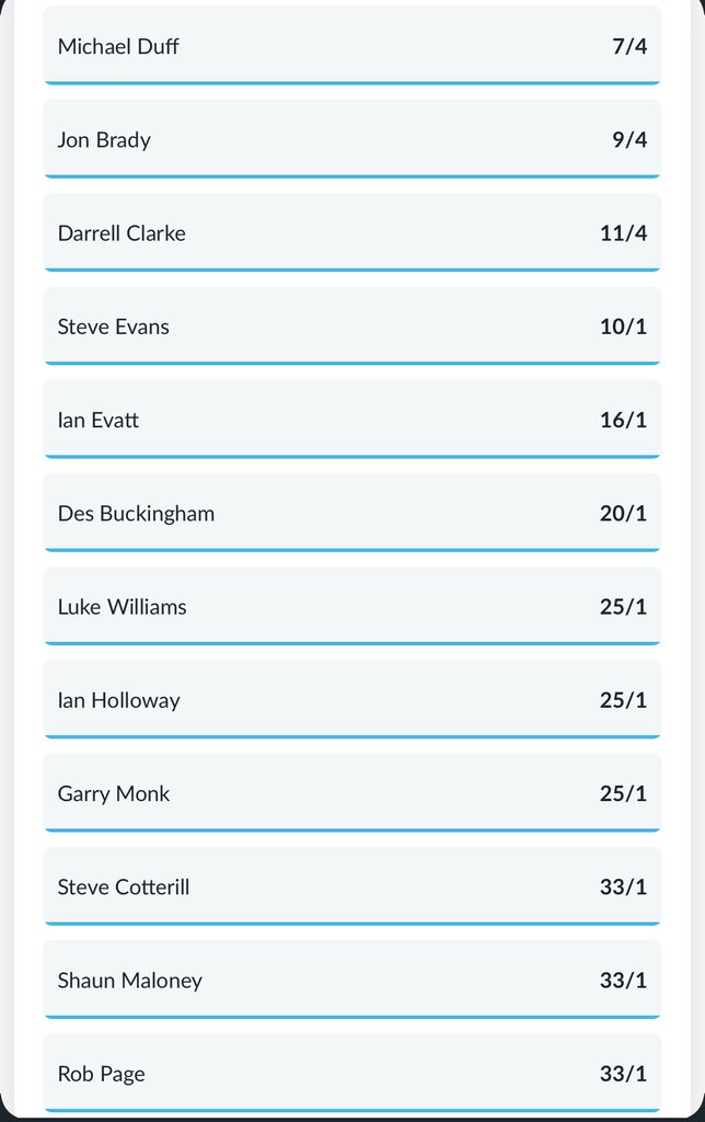 GasNewManager's tweet image. 6.5.2025 Afternoon Update
Michael Duff becomes the first new favourite of this run, DC drops to 3rd

Top 6
1️⃣ Michael Duff 7/4
2️⃣ Jon Brady 9/4
3️⃣ Darrell Clarke 11/4
4️⃣ Steve Evans 10/1
5️⃣ Ian Evatt 16/1
6️⃣ Des Buckingham 20/1