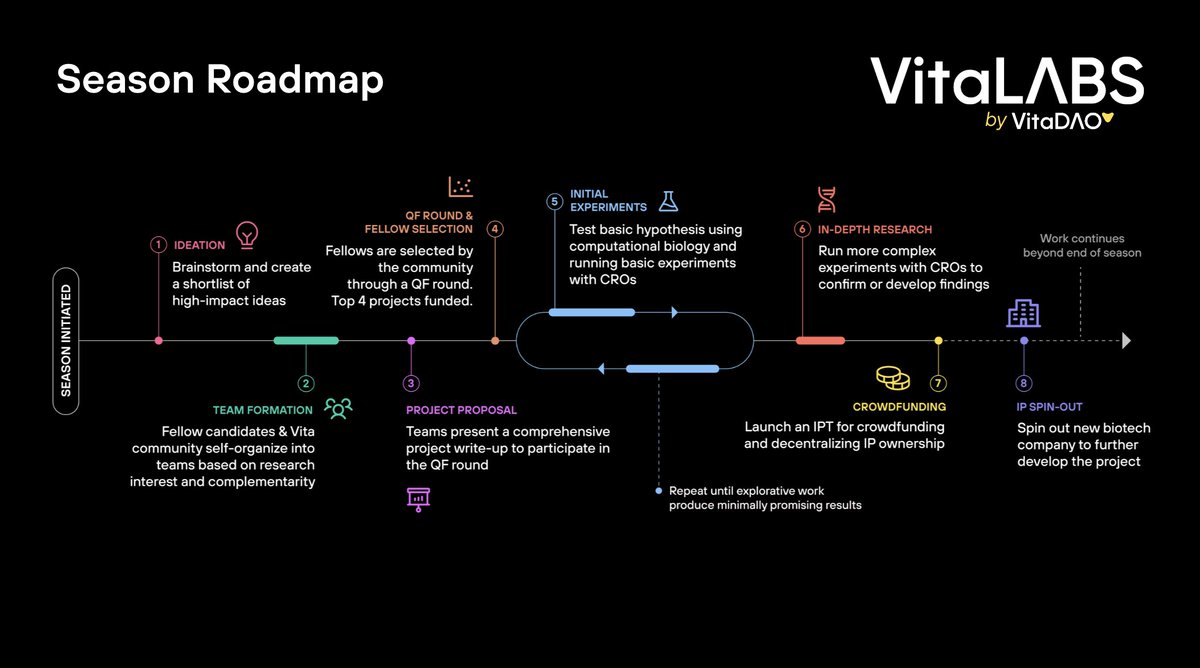 VitaLabs Season 2 — Call for Projects! 

We’re funding bold, high-risk longevity research.  

Join us to solve the toughest challenges in extending human life. Researchers keep ownership of their breakthroughs.  

Ready to make history?   

👉Apply now: vitadao.com/vitalabs