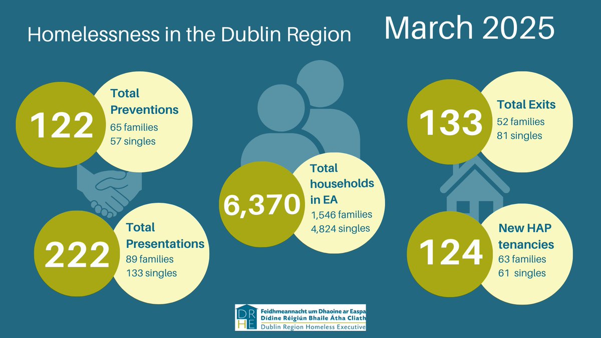 The latest report on homelessness in the Dublin Region is available on our website now: bit.ly/41bXMDU