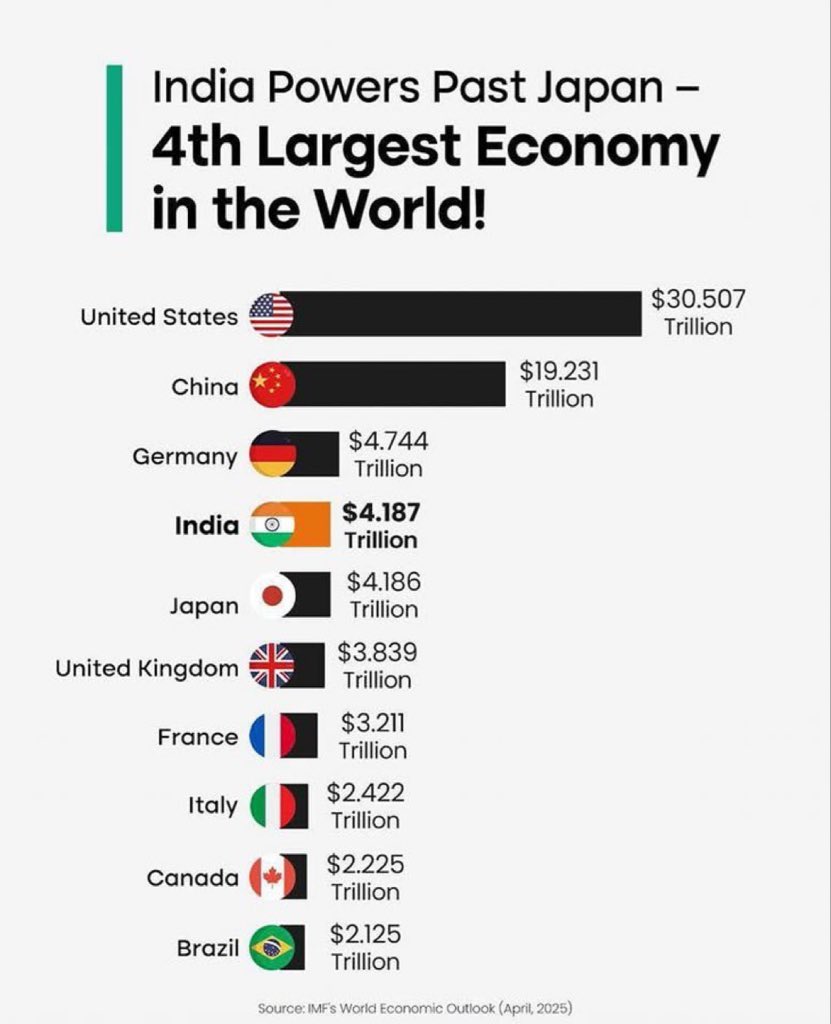 JhaAnandBJP's tweet image. भारत के लिए गौरवशाली क्षण 

अंतरराष्ट्रीय मुद्रा कोष (IMF) की रिपोर्ट के अनुसार, भारत ने विश्व की चौथी सबसे बड़ी अर्थव्यवस्था का स्थान प्राप्त कर लिया है।

यह उपलब्धि, प्रधानमंत्री श्री @narendramodi जी के दूरदर्शी नेतृत्व और विकसित भारत के संकल्प का फल है।