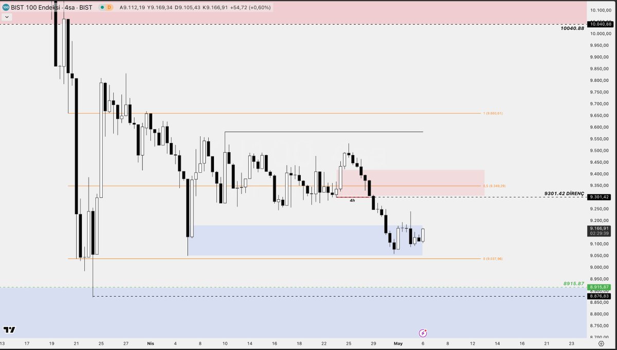BIST100 4 SAATLİK  ANALİZ:

Mavi kutu lokasyonu minör bis destek seviyesi. Fiyat şu an için bu alanda akümüle oluyor. 9301 seviyesi ara direnç seviyesidir.ç Kırmızı kutu lokasyonundan alacağı tepki önemlidir. Bu alan içerisinde mum kapanışı fiyat hareketini hızlandırır.

Güncel