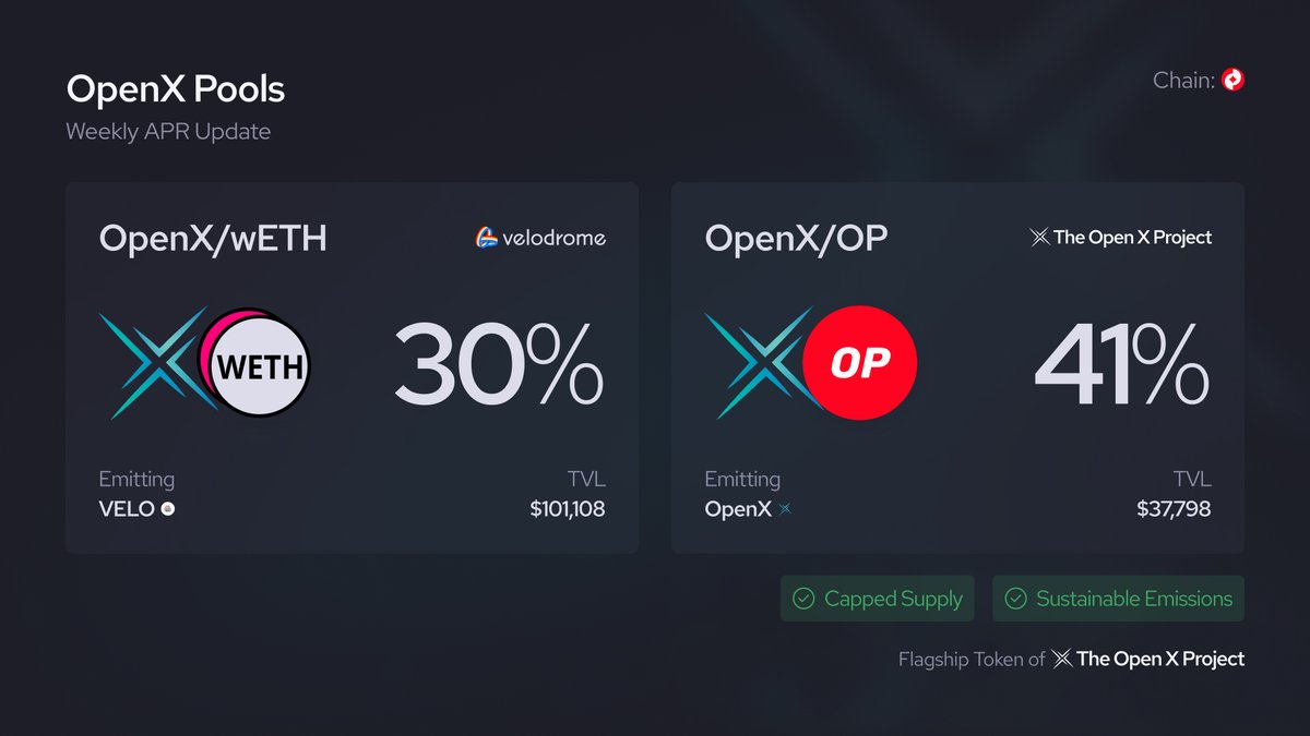 GM ☕️ OpenX APR update

• OpenX / $OP - 41%
app.openxswap.exchange/#/Yields

• OpenX / $ETH - 30%
velodrome.finance/liquidity?quer…