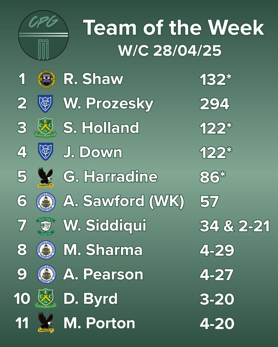 The first CPG team of the year is absolutely STACKED with runs 🔥

Each week, we'll be picking the top 5 batters and bowlers, along with one wicketkeeper and one all-rounder from the clubs in the CPG family 🏏

This week, we've got 847 runs and 17 wickets in our side 👊

#Cricket